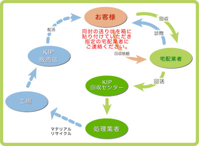 トナーカートリッジ配送から回収までのフロー